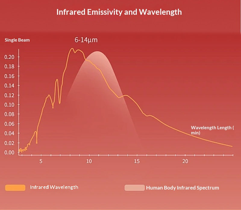 Infraröd Ljusterapi-matta med Vibrationsmassage - Laddningsbar